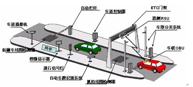 交通部要求实现ETC、公共交通射频卡全国联网